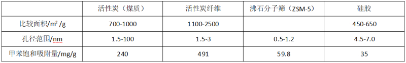 活性炭吸附工艺