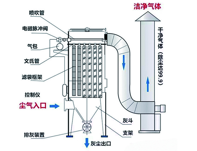 布袋式除尘器（粉尘治理）