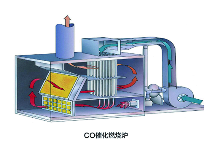 CO催化燃烧炉